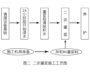 启东灌浆料施工工艺—文字完整版